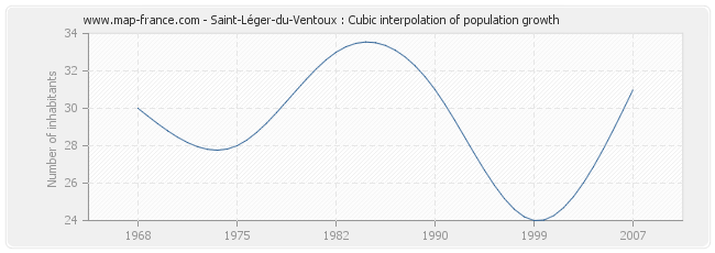 Saint-Léger-du-Ventoux : Cubic interpolation of population growth