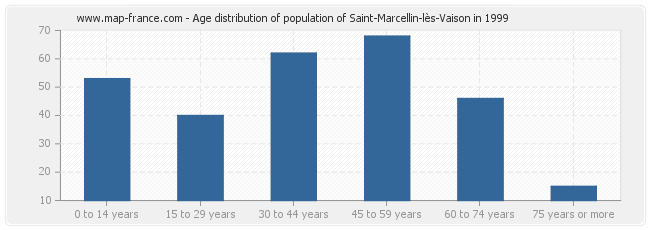 Age distribution of population of Saint-Marcellin-lès-Vaison in 1999