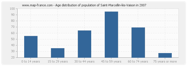 Age distribution of population of Saint-Marcellin-lès-Vaison in 2007