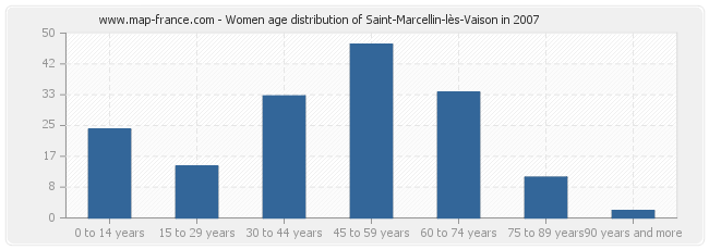 Women age distribution of Saint-Marcellin-lès-Vaison in 2007