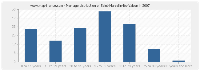 Men age distribution of Saint-Marcellin-lès-Vaison in 2007