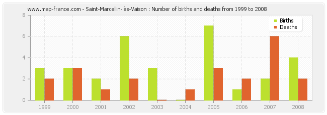Saint-Marcellin-lès-Vaison : Number of births and deaths from 1999 to 2008