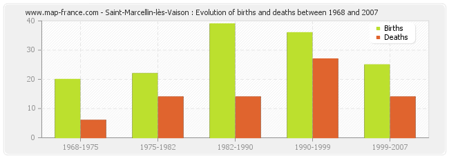 Saint-Marcellin-lès-Vaison : Evolution of births and deaths between 1968 and 2007
