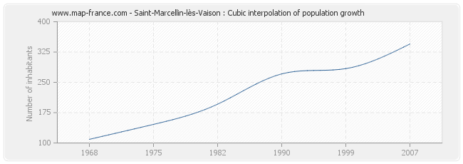 Saint-Marcellin-lès-Vaison : Cubic interpolation of population growth