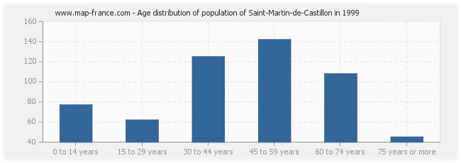 Age distribution of population of Saint-Martin-de-Castillon in 1999