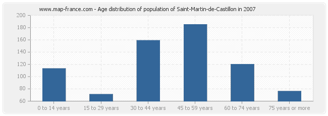 Age distribution of population of Saint-Martin-de-Castillon in 2007