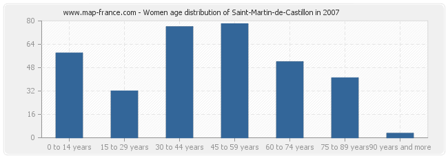 Women age distribution of Saint-Martin-de-Castillon in 2007