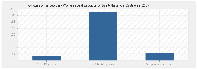 Women age distribution of Saint-Martin-de-Castillon in 2007