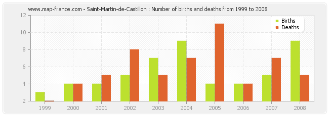 Saint-Martin-de-Castillon : Number of births and deaths from 1999 to 2008