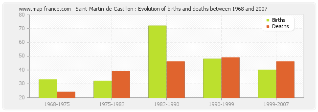 Saint-Martin-de-Castillon : Evolution of births and deaths between 1968 and 2007