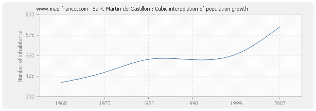 Saint-Martin-de-Castillon : Cubic interpolation of population growth