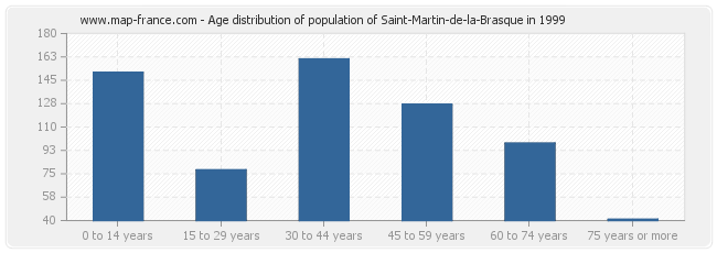 Age distribution of population of Saint-Martin-de-la-Brasque in 1999