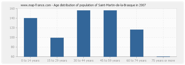 Age distribution of population of Saint-Martin-de-la-Brasque in 2007