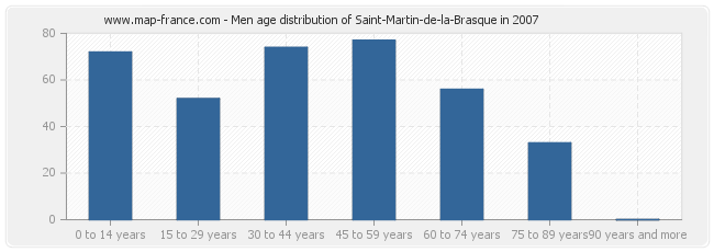 Men age distribution of Saint-Martin-de-la-Brasque in 2007