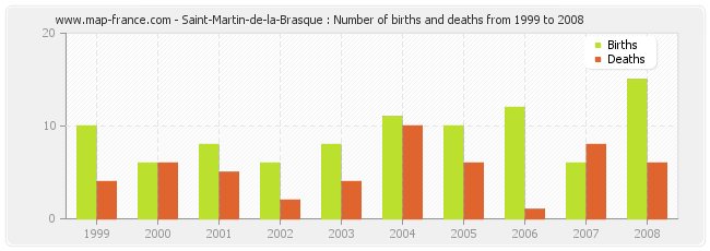 Saint-Martin-de-la-Brasque : Number of births and deaths from 1999 to 2008