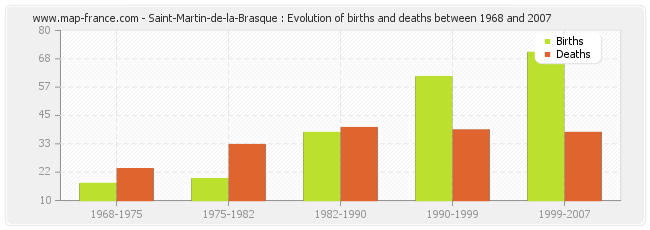 Saint-Martin-de-la-Brasque : Evolution of births and deaths between 1968 and 2007