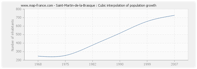 Saint-Martin-de-la-Brasque : Cubic interpolation of population growth