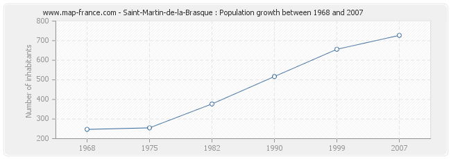 Population Saint-Martin-de-la-Brasque