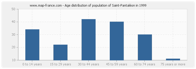 Age distribution of population of Saint-Pantaléon in 1999