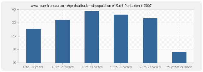 Age distribution of population of Saint-Pantaléon in 2007