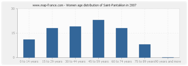 Women age distribution of Saint-Pantaléon in 2007