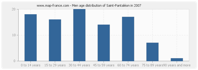 Men age distribution of Saint-Pantaléon in 2007