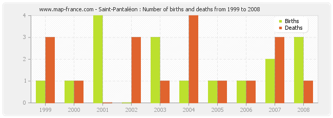 Saint-Pantaléon : Number of births and deaths from 1999 to 2008