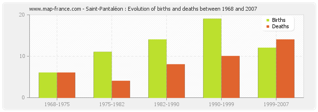 Saint-Pantaléon : Evolution of births and deaths between 1968 and 2007