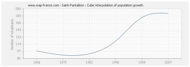Saint-Pantaléon : Cubic interpolation of population growth