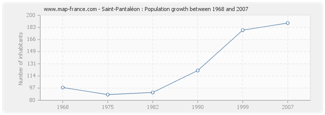 Population Saint-Pantaléon