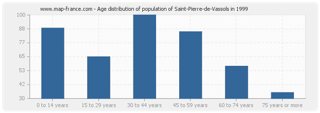 Age distribution of population of Saint-Pierre-de-Vassols in 1999