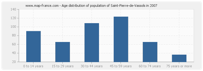 Age distribution of population of Saint-Pierre-de-Vassols in 2007