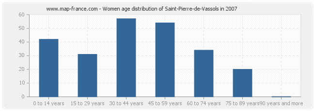 Women age distribution of Saint-Pierre-de-Vassols in 2007
