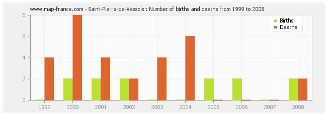 Saint-Pierre-de-Vassols : Number of births and deaths from 1999 to 2008