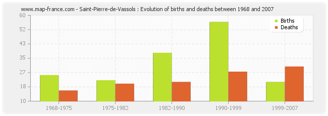 Saint-Pierre-de-Vassols : Evolution of births and deaths between 1968 and 2007