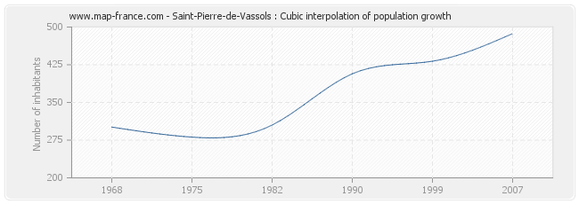 Saint-Pierre-de-Vassols : Cubic interpolation of population growth