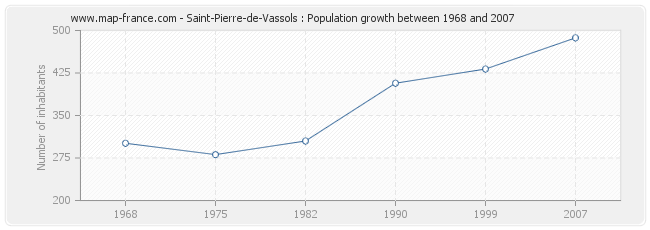 Population Saint-Pierre-de-Vassols