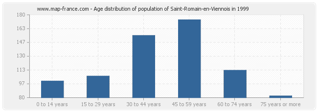 Age distribution of population of Saint-Romain-en-Viennois in 1999