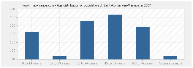 Age distribution of population of Saint-Romain-en-Viennois in 2007