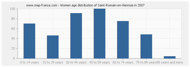 Women age distribution of Saint-Romain-en-Viennois in 2007