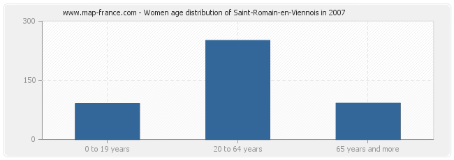 Women age distribution of Saint-Romain-en-Viennois in 2007