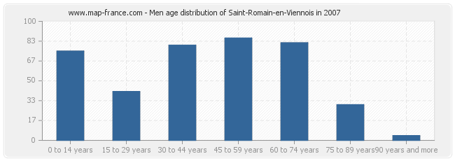 Men age distribution of Saint-Romain-en-Viennois in 2007