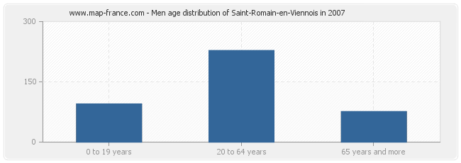 Men age distribution of Saint-Romain-en-Viennois in 2007