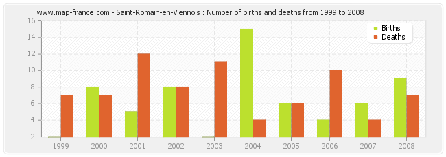 Saint-Romain-en-Viennois : Number of births and deaths from 1999 to 2008