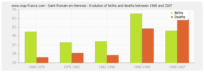 Saint-Romain-en-Viennois : Evolution of births and deaths between 1968 and 2007