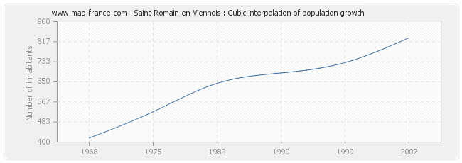 Saint-Romain-en-Viennois : Cubic interpolation of population growth