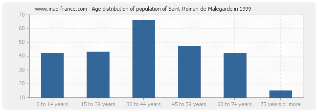 Age distribution of population of Saint-Roman-de-Malegarde in 1999