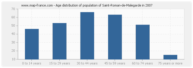 Age distribution of population of Saint-Roman-de-Malegarde in 2007