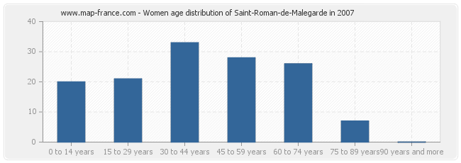 Women age distribution of Saint-Roman-de-Malegarde in 2007