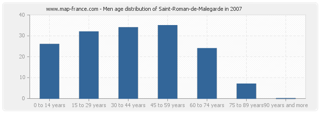 Men age distribution of Saint-Roman-de-Malegarde in 2007